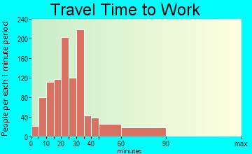 Ridgefield travel time to work - commute