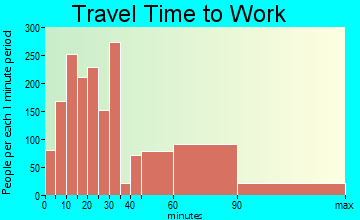 Ridgewood travel time to work - commute