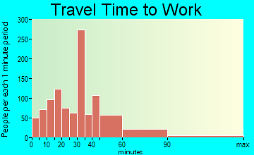 Ringwood travel time to work - commute