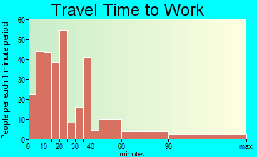 Rio Grande travel time to work