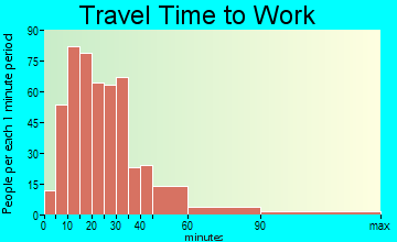 Riverdale travel time to work