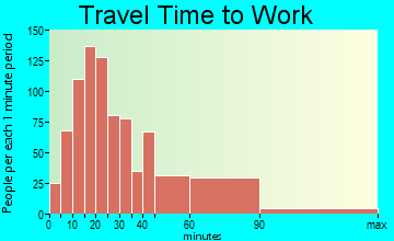 River Edge travel time to work - commute