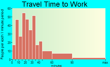 Riverton commuting: travel time to work