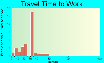 Mountainburg travel time to work - commute