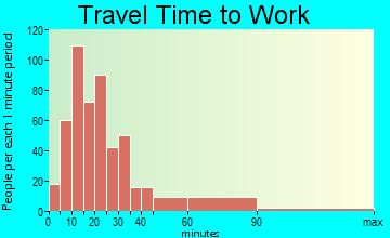 Rochelle Park travel time to work