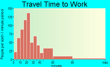 Rockaway travel time to work - commute