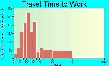 Roselle travel time to work - commute