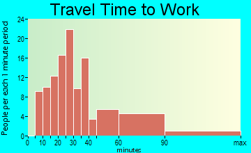 Rossmoor travel time to work