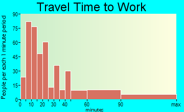Rumson travel time to work - commute
