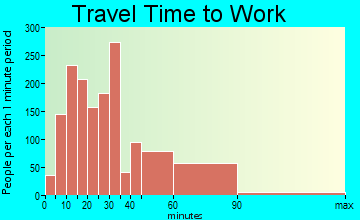 Rutherford travel time to work - commute