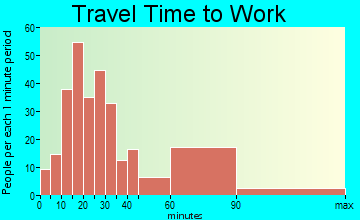 Saddle River commuting: travel time to work
