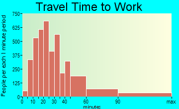 Sayreville travel time to work - commute