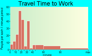 Sea Bright travel time to work