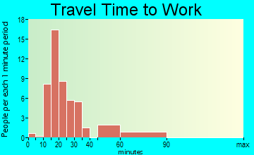 Mountain Pine travel time to work