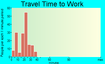 Seabrook Farms travel time to work