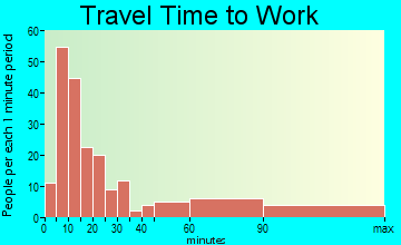 Sea Girt travel time to work