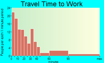 Sea Isle City travel time to work - commute