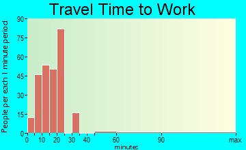 Seaside Heights travel time to work - commute