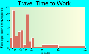 Seaside Park commuting: travel time to work