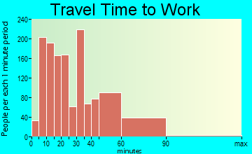 Secaucus travel time to work - commute