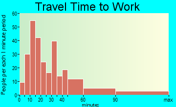 Sewaren travel time to work
