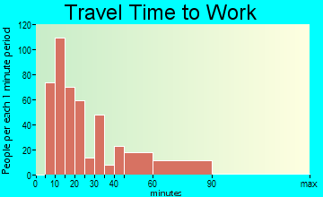Shark River Hills travel time to work