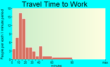 Shiloh travel time to work
