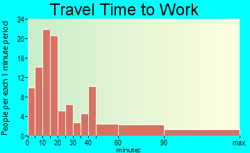 Ship Bottom travel time to work - commute