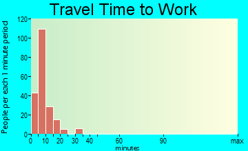 Mountain View travel time to work - commute