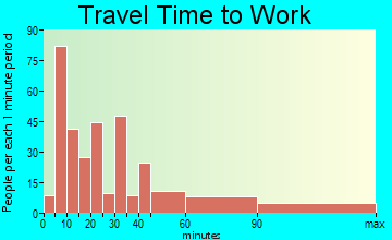 Shrewsbury travel time to work