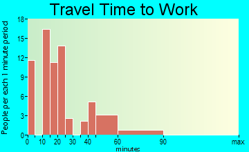 Silver Ridge travel time to work