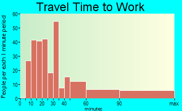 Society Hill travel time to work - commute