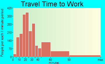 Somerset travel time to work - commute