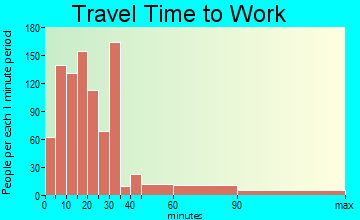 Somers Point travel time to work - commute