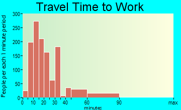 Somerville travel time to work - commute