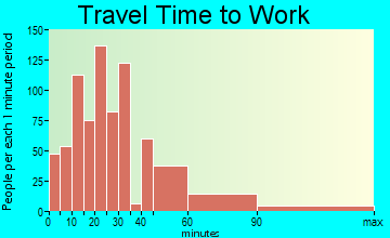 South Amboy travel time to work - commute