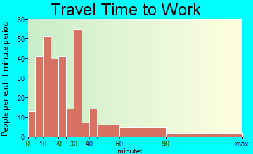 South Belmar travel time to work