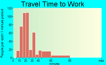 South Bound Brook travel time to work - commute