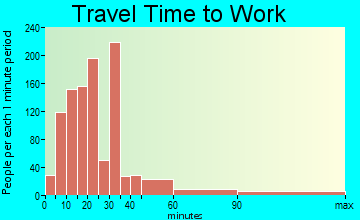 Fairfield travel time to work