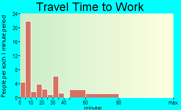 Mount Ida travel time to work - commute