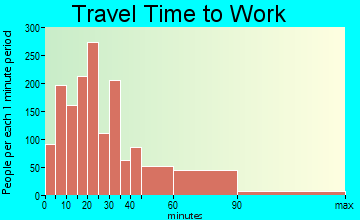South Orange travel time to work - commute