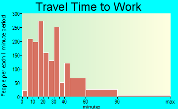 South River travel time to work - commute