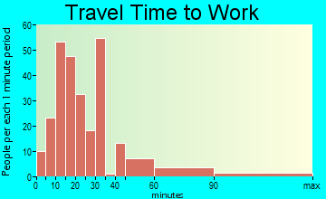 South Toms River travel time to work