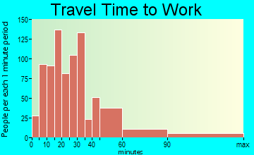 Spotswood travel time to work - commute