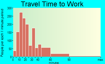Springdale travel time to work - commute