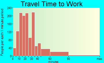 Springfield travel time to work - commute