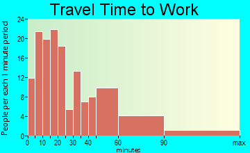 Spring Lake travel time to work