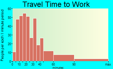 Spring Lake Heights travel time to work - commute
