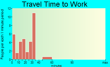 Mount Pleasant travel time to work