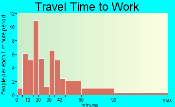 Stockton commuting: travel time to work
